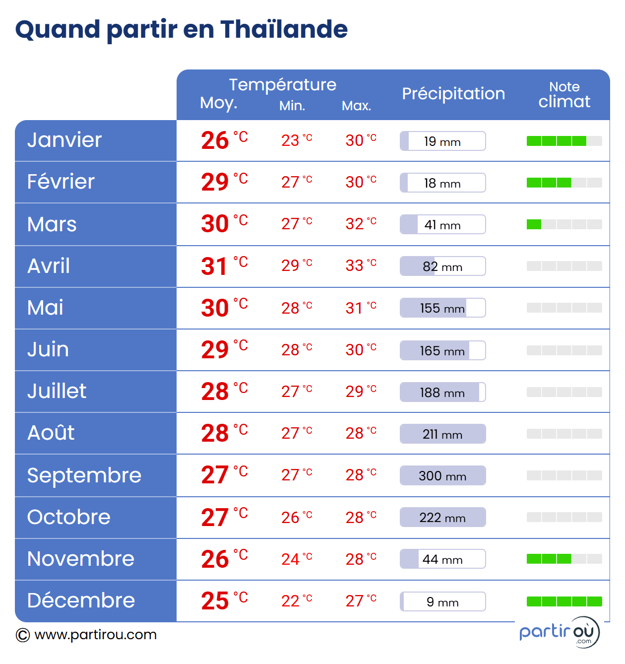 Climat et meilleure priode pour voyager en Thalande