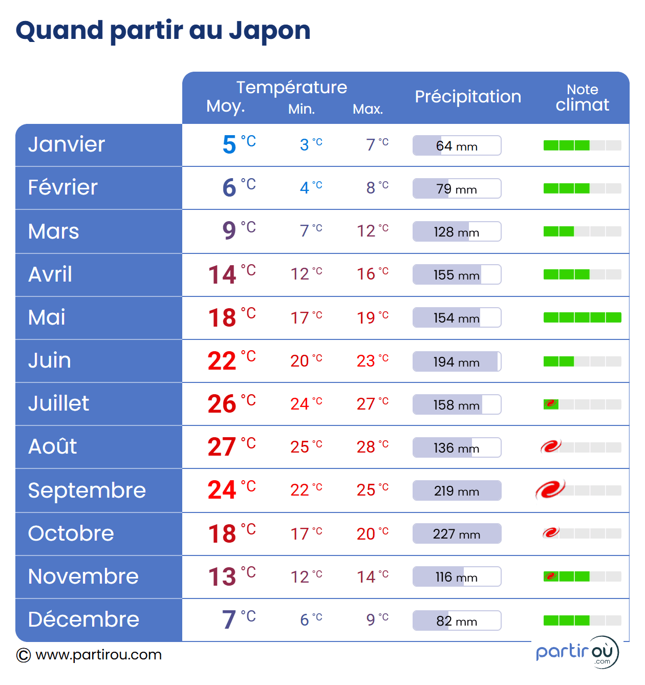 Climat et meilleure période pour voyager au Japon